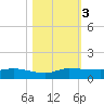 Stuart tide chart for Friday, November 3, 2023