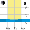 Stuart tide chart for Sunday, November 5, 2023