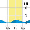Stuart tide chart for Friday, December 15, 2023