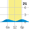 Stuart tide chart for Thursday, December 21, 2023