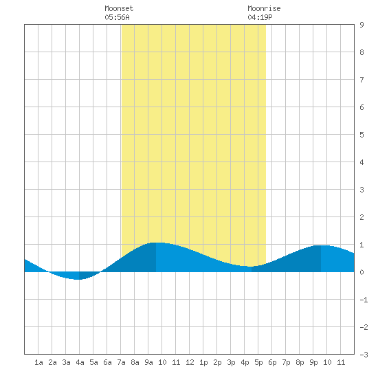Stuart tide chart for Monday, December 25, 2023