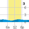 Stuart tide chart for Sunday, December 3, 2023