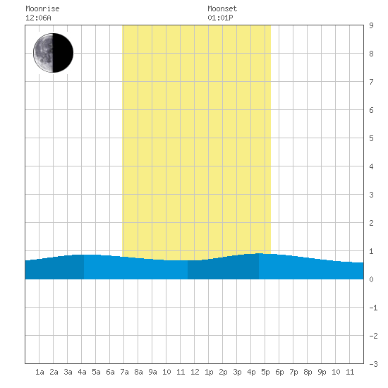 Stuart tide chart for Tuesday, December 5, 2023