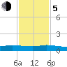 Stuart tide chart for Tuesday, December 5, 2023