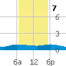 Stuart tide chart for Thursday, December 7, 2023