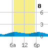 Stuart tide chart for Friday, December 8, 2023