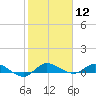 Stuart tide chart for Friday, January 12, 2024