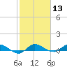 Stuart tide chart for Saturday, January 13, 2024