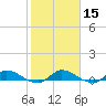 Stuart tide chart for Monday, January 15, 2024