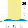 Stuart tide chart for Saturday, January 20, 2024