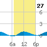 Stuart tide chart for Saturday, January 27, 2024