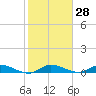 Stuart tide chart for Sunday, January 28, 2024