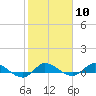 Stuart tide chart for Saturday, February 10, 2024