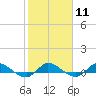 Stuart tide chart for Sunday, February 11, 2024