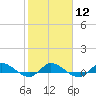 Stuart tide chart for Monday, February 12, 2024