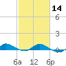 Stuart tide chart for Wednesday, February 14, 2024