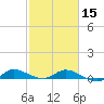 Stuart tide chart for Thursday, February 15, 2024