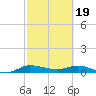 Stuart tide chart for Monday, February 19, 2024