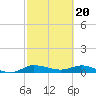 Stuart tide chart for Tuesday, February 20, 2024