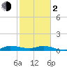 Stuart tide chart for Friday, February 2, 2024