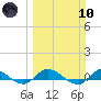 Stuart tide chart for Sunday, March 10, 2024