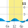 Stuart tide chart for Monday, March 11, 2024