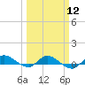 Stuart tide chart for Tuesday, March 12, 2024