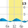 Stuart tide chart for Wednesday, March 13, 2024