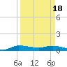 Stuart tide chart for Monday, March 18, 2024