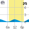 Stuart tide chart for Monday, March 25, 2024
