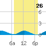 Stuart tide chart for Tuesday, March 26, 2024