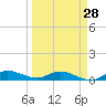 Stuart tide chart for Thursday, March 28, 2024