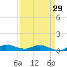 Stuart tide chart for Friday, March 29, 2024