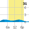 Stuart tide chart for Sunday, March 31, 2024