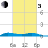 Stuart tide chart for Sunday, March 3, 2024