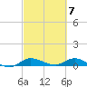 Stuart tide chart for Thursday, March 7, 2024