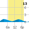 Stuart tide chart for Saturday, April 13, 2024