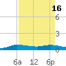 Stuart tide chart for Tuesday, April 16, 2024