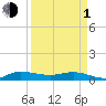 Stuart tide chart for Monday, April 1, 2024