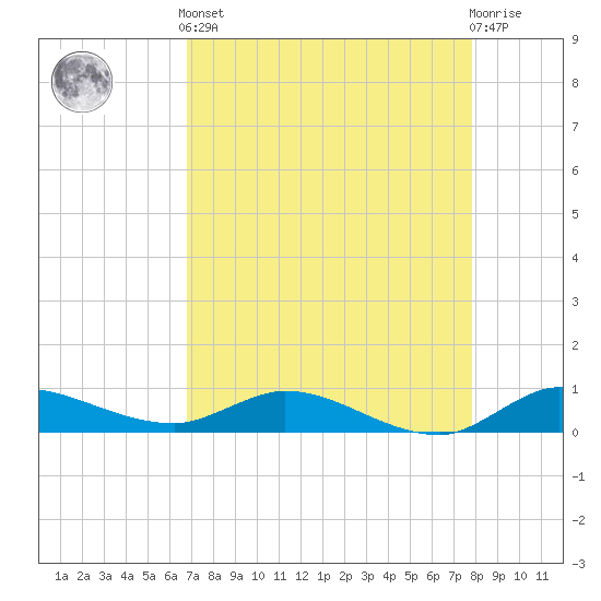 Stuart tide chart for Tuesday, April 23, 2024