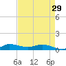 Stuart tide chart for Monday, April 29, 2024