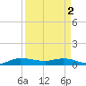 Stuart tide chart for Tuesday, April 2, 2024