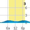 Stuart tide chart for Wednesday, April 3, 2024