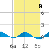 Stuart tide chart for Tuesday, April 9, 2024