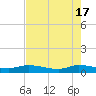 Stuart tide chart for Friday, May 17, 2024