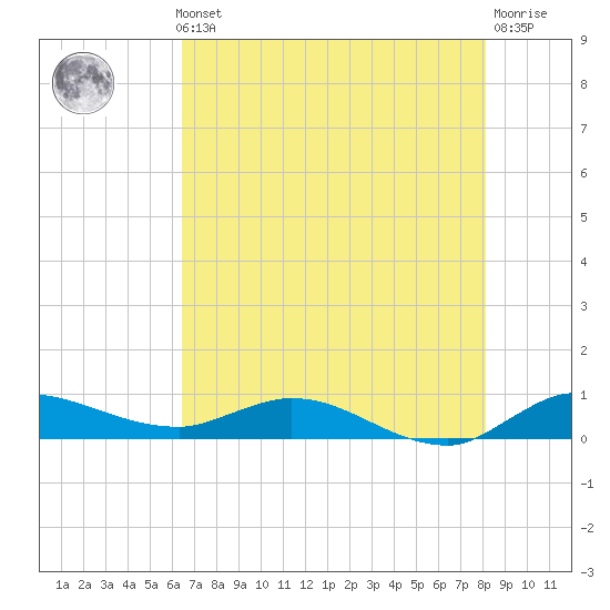 Stuart tide chart for Thursday, May 23, 2024