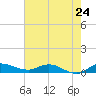 Stuart tide chart for Friday, May 24, 2024
