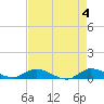 Stuart tide chart for Saturday, May 4, 2024