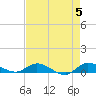 Stuart tide chart for Sunday, May 5, 2024