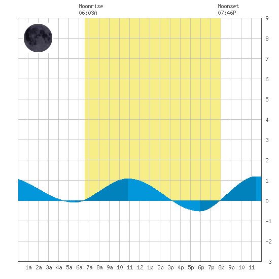 Stuart tide chart for Tuesday, May 7, 2024